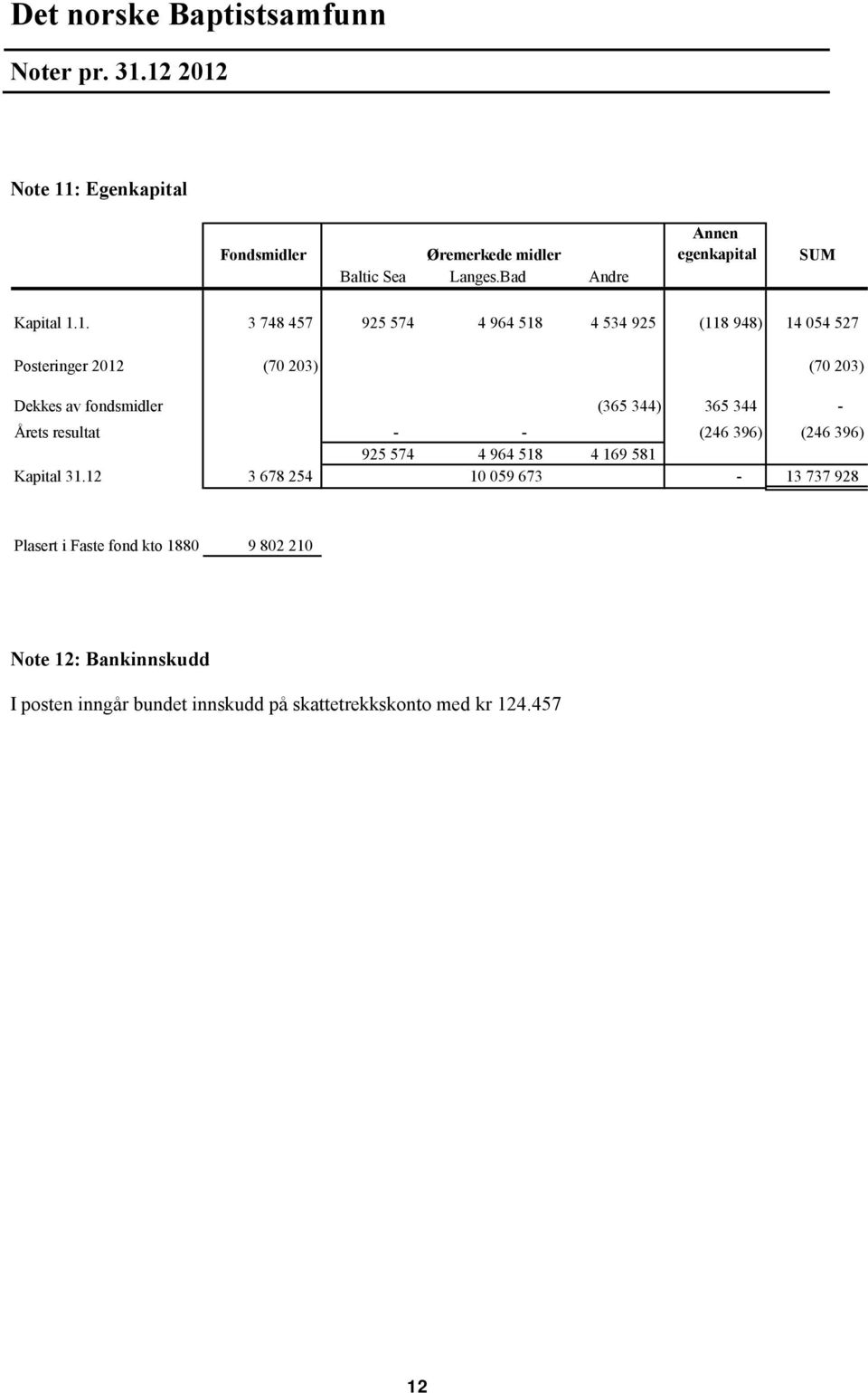 1. 3 748 457 925 574 4 964 518 4 534 925 (118 948) 14 054 527 Posteringer 2012 (70 203) (70 203) Dekkes av fondsmidler (365 344) 365