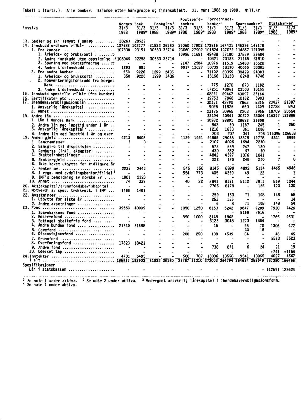 Fra andre banker 350 1. Arbeids- og brukskonti 350 2. Konverteringsforskudd fra Norges Bank 3. Andre tidsinnskudd 15. Innskudd spesielle vilkår (fra kunder) 16. Sertifikater etc 17.