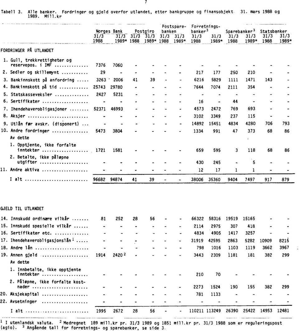 31/3 31/3 3173 31/3 1988 1989* 1988 1989* 1. Gull, trekkrettigheter og reservepos. i IMF 2. Sedler og skillemynt 3. Bankinnskott på anfordring 4. Bankinnskott på tid 5. Statskasseveksler 6.