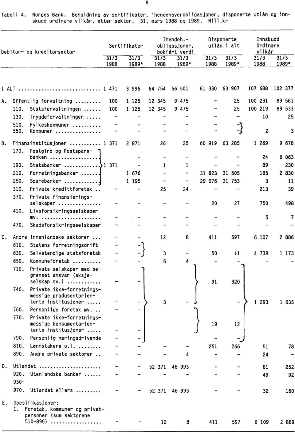 - Sertifikater obligasjoner, bokfort verdi 31/3 31/3 31/3 31/3 1988 1989* 1988 1989* Disponerte utlån i alt 31/3 31/3 1988 1989* Innskudd Ordinære vilkår 31/3 31/3 1988 1989* I ALT 1 471 3 996 64 754