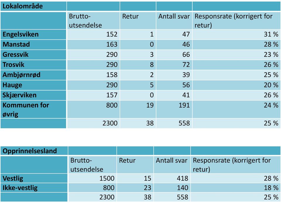 Skjærviken 157 0 41 26 % Kommunen for 800 19 191 24 % øvrig 2300 38 558 25 % Opprinnelsesland Bruttoutsendelse