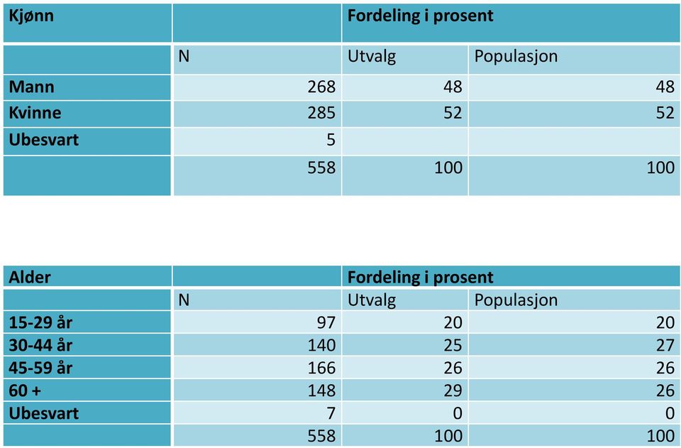 prosent N Utvalg Populasjon 15-29 år 97 20 20 30-44 år 140