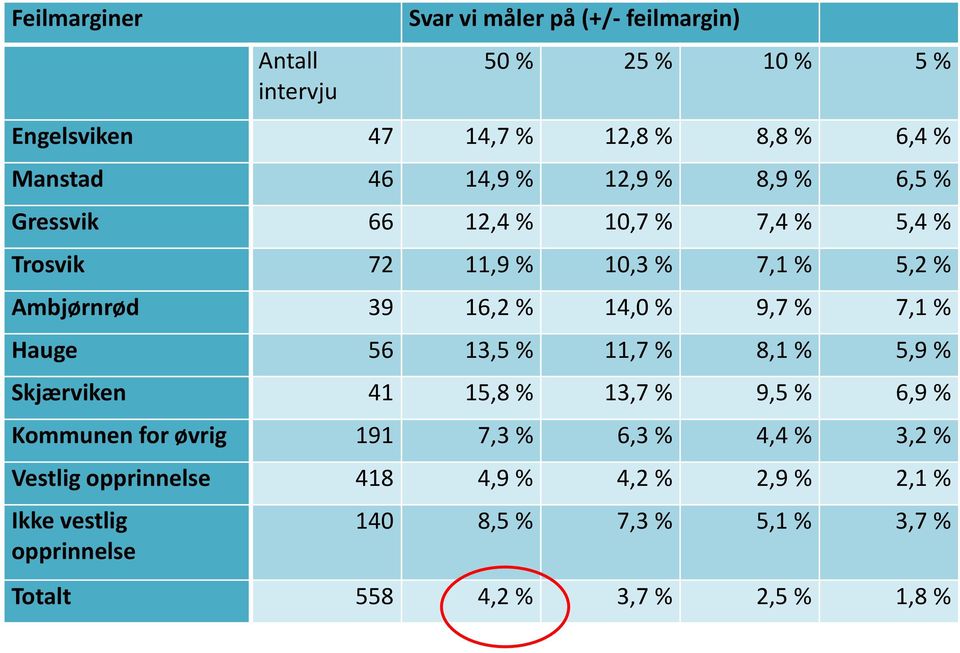 9,7 % 7,1 % Hauge 56 13,5 % 11,7 % 8,1 % 5,9 % Skjærviken 41 15,8 % 13,7 % 9,5 % 6,9 % Kommunen for øvrig 191 7,3 % 6,3 % 4,4 % 3,2