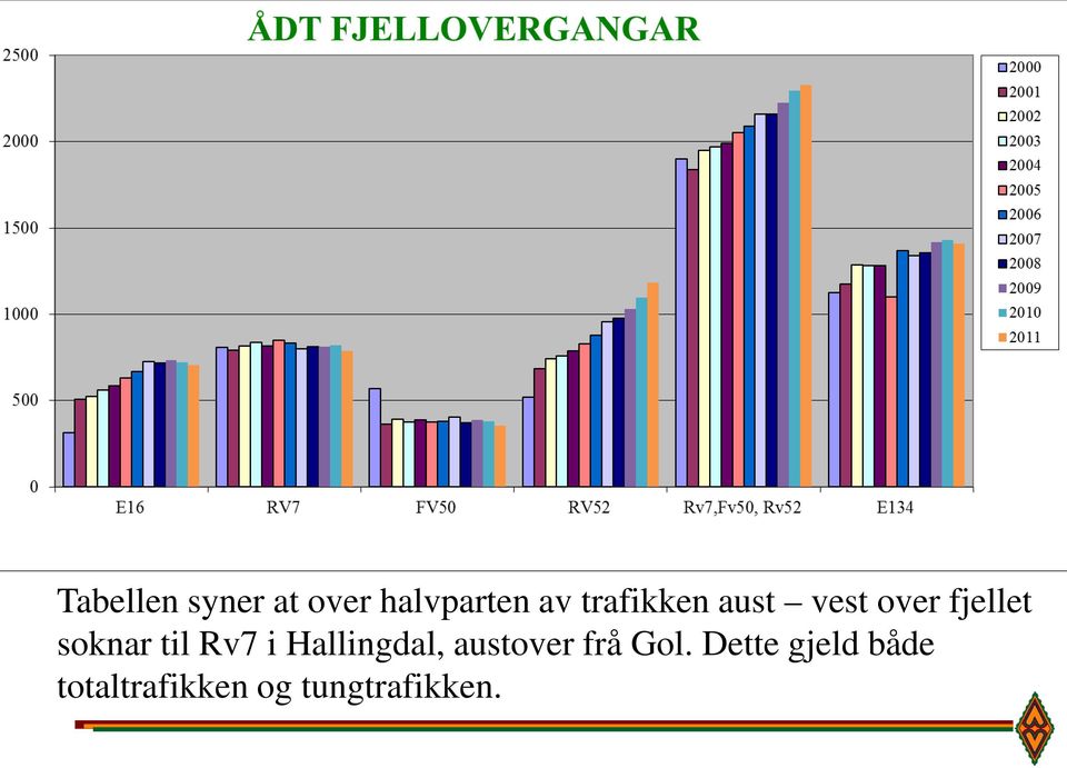 til Rv7 i Hallingdal, austover frå Gol.