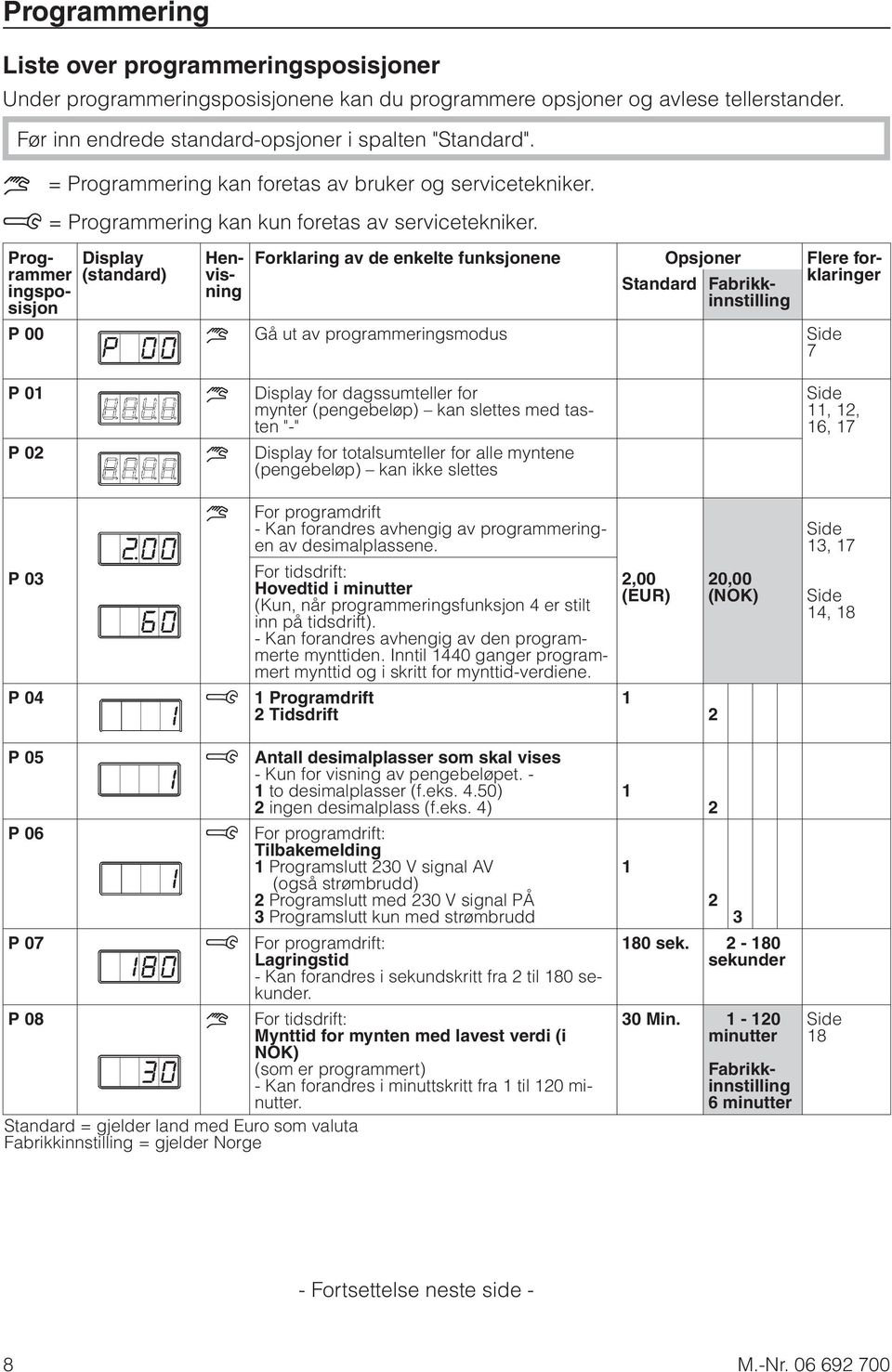 Display (standard) Programmer ingsposisjon Henvisning Forklaring av de enkelte funksjonene Opsjoner Flere forklaringer Standard Fabrikkinnstilling P 00 K Gå ut av programmeringsmodus Side 7 P 01 K