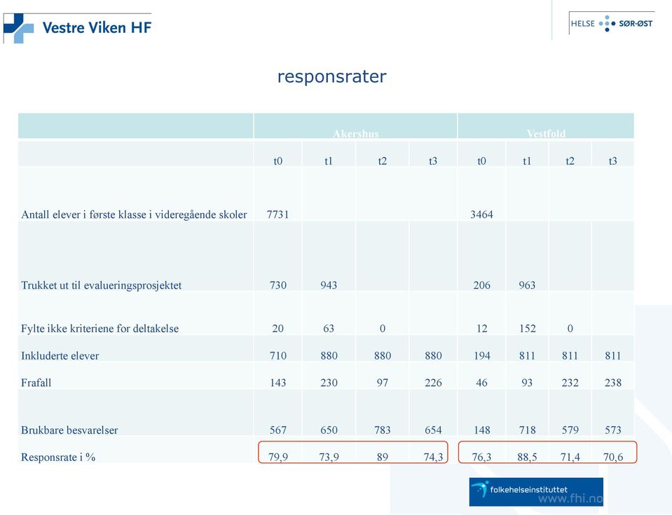 deltakelse 20 63 0 12 152 0 Inkluderte elever 710 880 880 880 194 811 811 811 Frafall 143 230 97 226 46