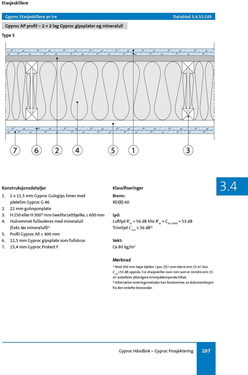 15,4 mm Gyproc Protect F Klassifiseringer Brann: REI(B) 60 Lyd: Luftlyd R' w = 56 db hhv R' w + C 50 5000 = 53 db Trinnlyd L' n,w 56 db Vekt: Ca 80 kg/m 2 Med 300 mm høye bjelker i pos.