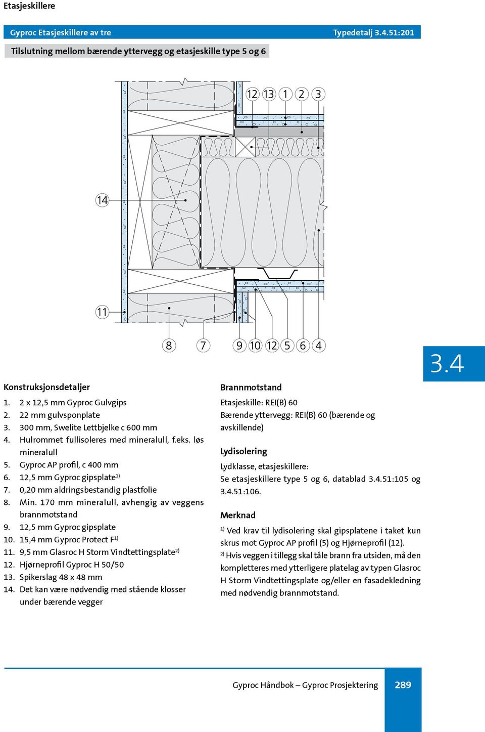 Min. 170 mm mineralull, avhengig av veggens brannmotstand 9. 12,5 mm Gyproc gipsplate 10. 15,4 mm Gyproc Protect F 11. 9,5 mm Glasroc H Storm Vindtettingsplate 2) 12. Hjørneprofil Gyproc H 50/50 13.