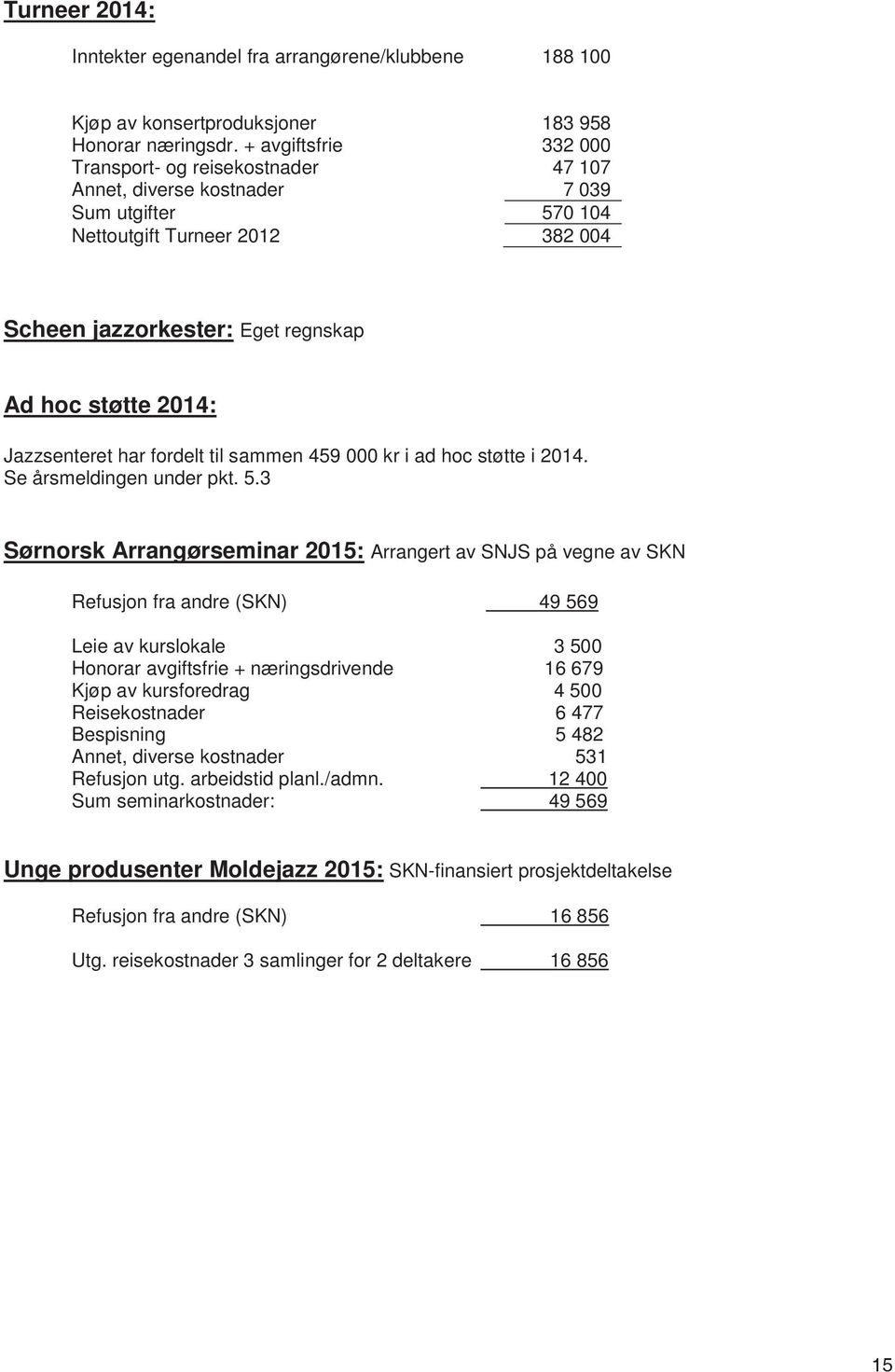 2014: Jazzsenteret har fordelt til sammen 459 000 kr i ad hoc støtte i 2014. Se årsmeldingen under pkt. 5.
