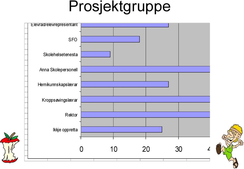 fra andre 6 SFO Andre 11 Skolehelsetenesta Anna