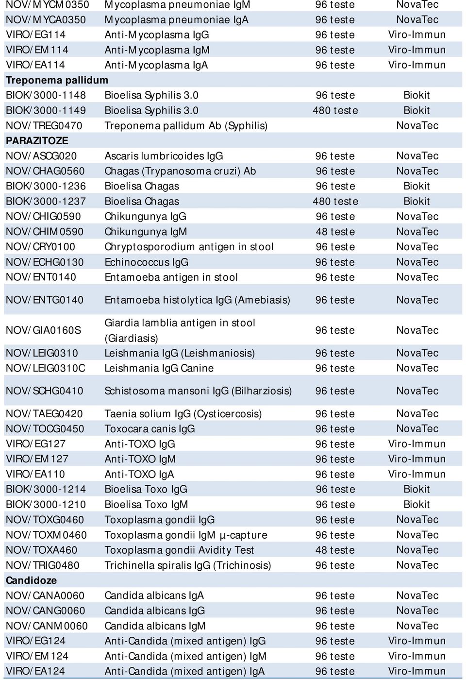 0 480 teste Biokit NOV/TREG0470 Treponema pallidum Ab (Syphilis) NovaTec PARAZITOZE NOV/ASCG020 Ascaris lumbricoides IgG 96 teste NovaTec NOV/CHAG0560 Chagas (Trypanosoma cruzi) Ab 96 teste NovaTec