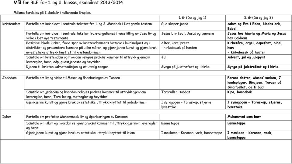 Gud skaper jorda Adam og Eva i Eden, Noahs ark, Babel Fortelle om innholdet i sentrale tekster fra evangelienes framstilling av Jesu liv og virke i Det nye testamente Beskrive lokale kirker, finne
