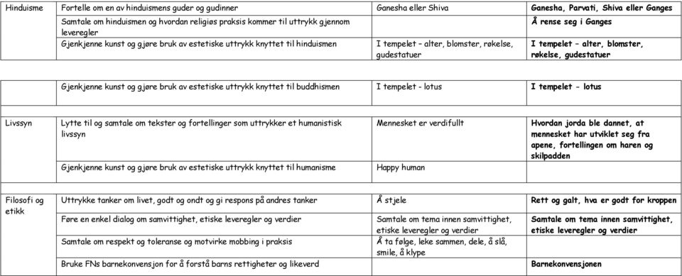 gudestatuer Gjenkjenne kunst og gjøre bruk av estetiske uttrykk knyttet til buddhismen I tempelet - lotus I tempelet - lotus Livssyn Lytte til og samtale om tekster og fortellinger som uttrykker et