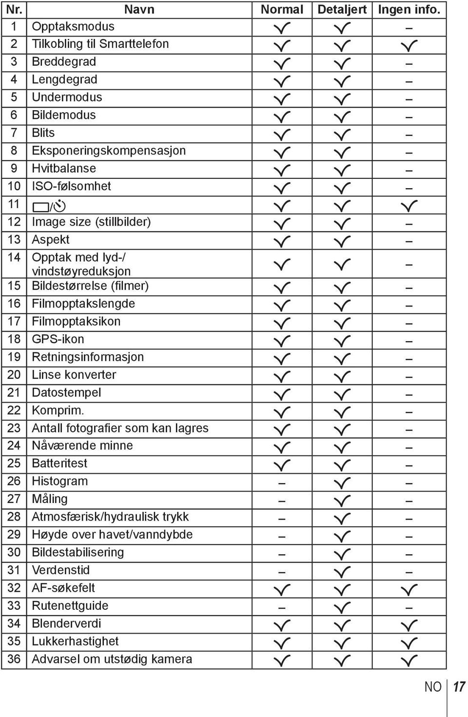 ISO-følsomhet R R 11 o/ Y R R R 12 Image size (stillbilder) R R 13 Aspekt R R 14 Opptak med lyd-/ vindstøyreduksjon R R 15 Bildestørrelse (filmer) R R 16 Filmopptakslengde R R 17 Filmopptaksikon R R