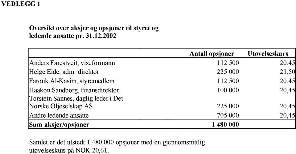 direktør 225 000 21,50 Farouk Al-Kasim, styremedlem 112 500 20,45 Haakon Sandborg, finansdirektør 100 000 20,45 Torstein Sannes,