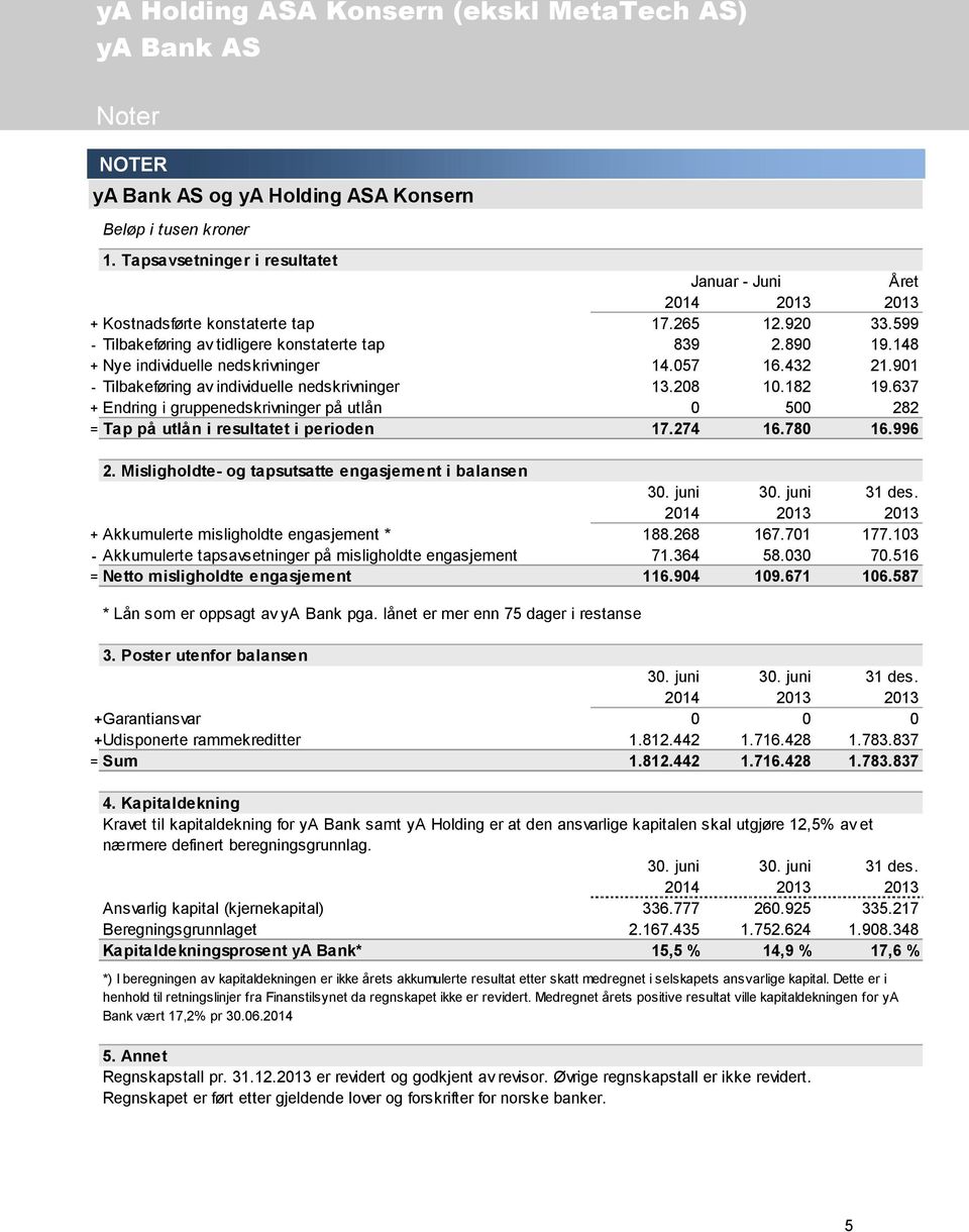 637 + Endring i gruppenedskrivninger på utlån 0 500 282 = Tap på utlån i resultatet i perioden 17.274 16.780 16.996 2.