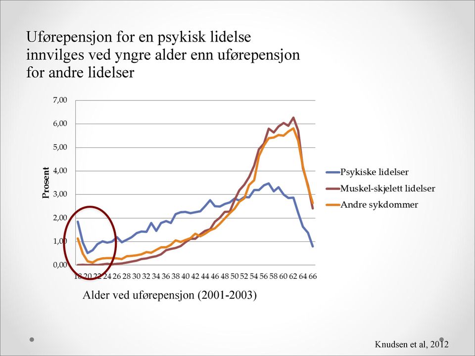 uførepensjon for andre lidelser Alder