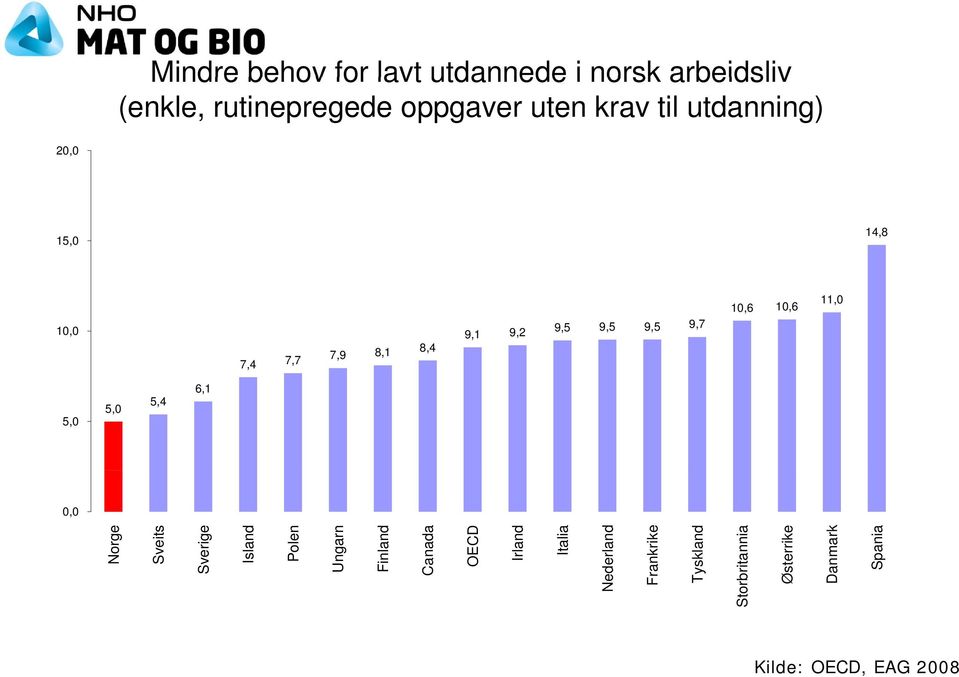 9,7 7,4 7,7 7,9 8,1 8,4 5,4 6,1 Norge Sveits Sverige Island Polen Ungarn Finland Canada OECD