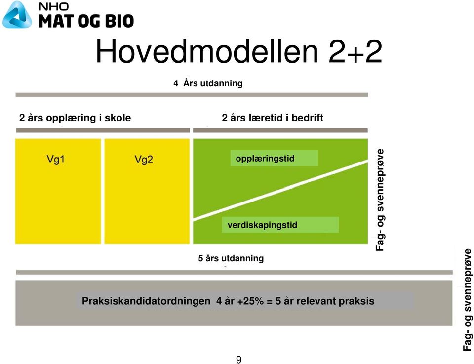 utdanning Praksiskandidatordningen 4 år +25% = 5 år