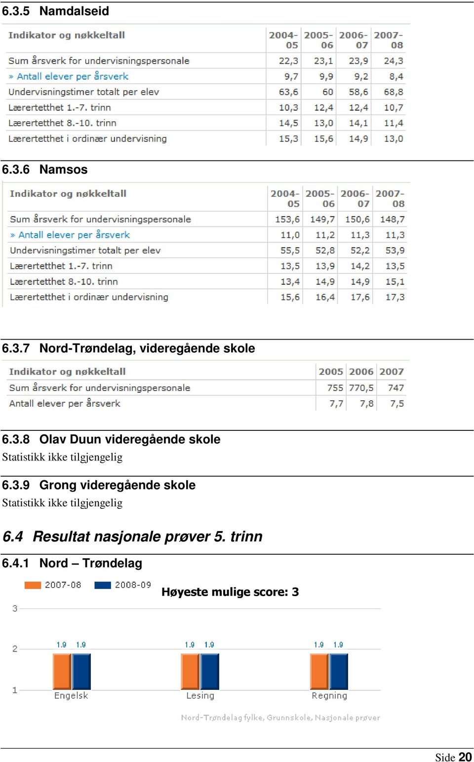 4 Resultat nasjonale prøver 5. trinn 6.4.1 Nord Trøndelag Høyeste mulige score: 3 Side 20