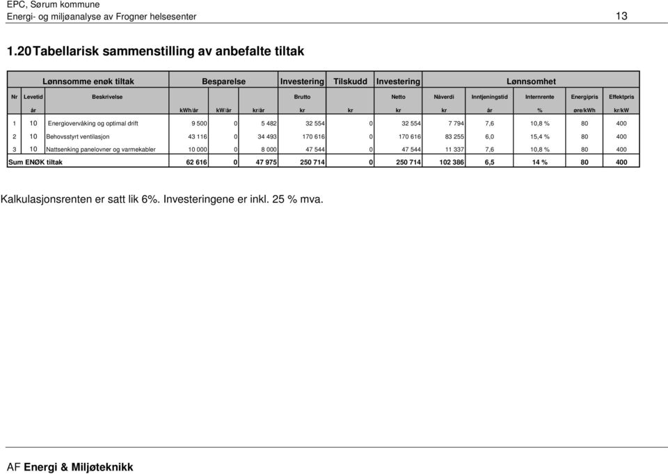 Internrente Energipris Effektpris år kwh/år kw/år kr/år kr kr kr kr år % øre/kwh kr/kw 1 10 Energiovervåking og optimal drift 9 500 0 5 482 32 554 0 32 554 7 794 7,6 10,8 % 80 400 2 10