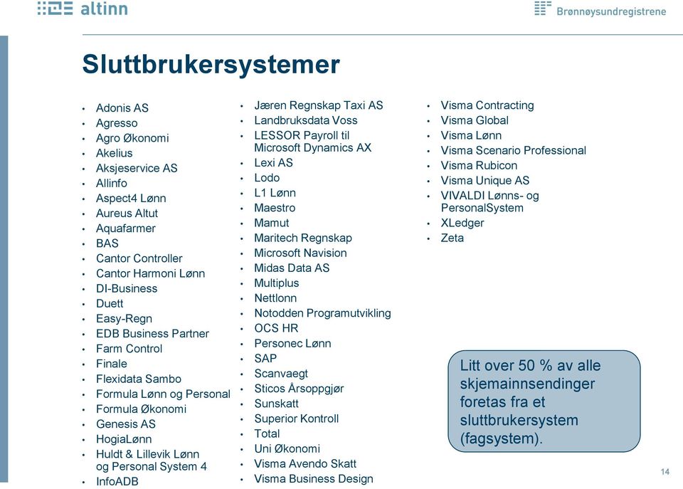 Landbruksdata Voss LESSOR Payroll til Microsoft Dynamics AX Lexi AS Lodo L1 Lønn Maestro Mamut Maritech Regnskap Microsoft Navision Midas Data AS Multiplus Nettlonn Notodden Programutvikling OCS HR