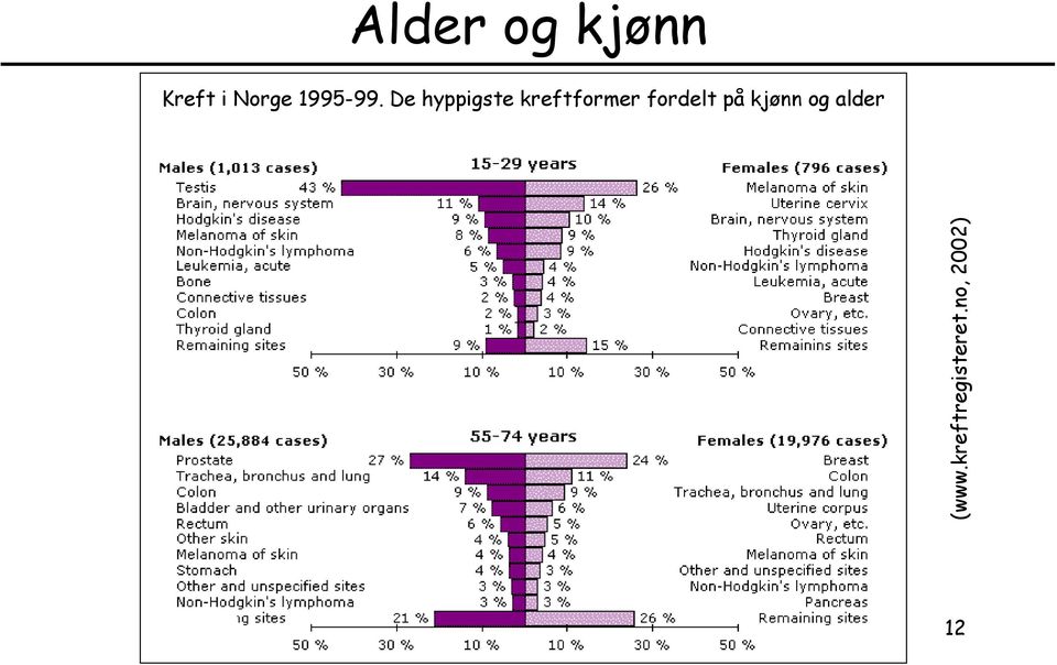 kjønn og alder (www.kreftregisteret.