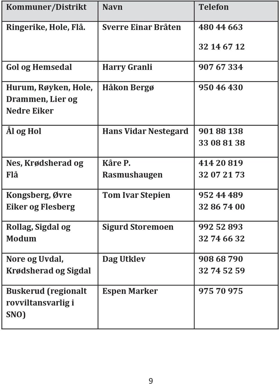 430 Ål og Hol Hans Vidar Nestegard 901 88 138 33 08 81 38 Nes, Krødsherad og Flå Kåre P.