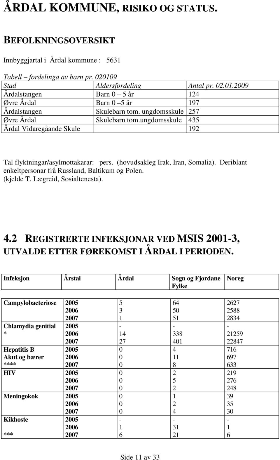 Deriblant enkeltpersonar frå Russland, Baltikum og Polen. (kjelde T. Lægreid, Sosialtenesta). 4.2 REGISTRERTE INFEKSJONAR VED MSIS 21-3, UTVALDE ETTER FØREKOMST I ÅRDAL I PERIODEN.