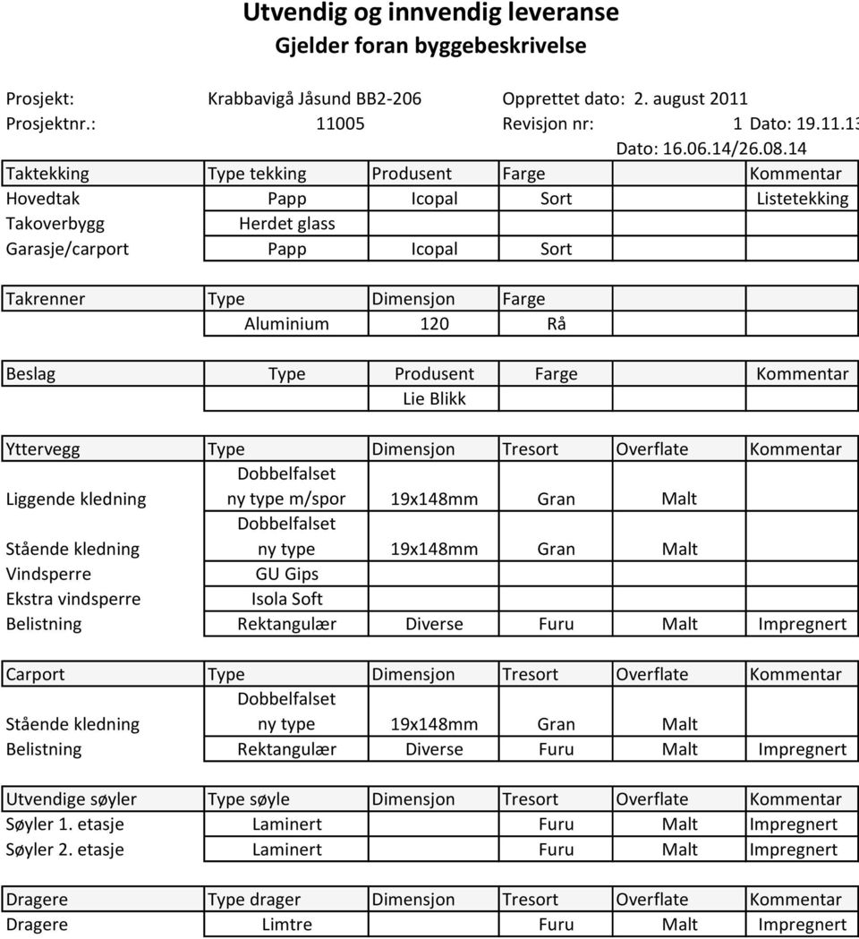 Beslag Type Produsent Farge Kommentar Lie Blikk Yttervegg Type Dimensjon Tresort Overflate Kommentar Liggende kledning Dobbelfalset ny type m/spor 19x148mm Gran Malt Stående kledning Dobbelfalset ny