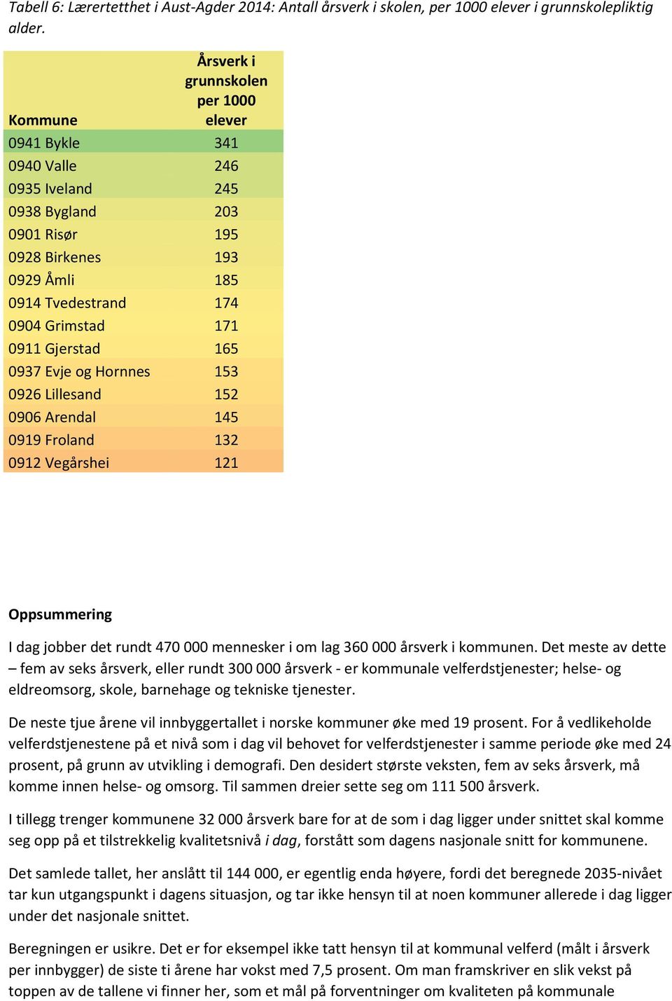 0911 Gjerstad 165 0937 Evje og Hornnes 153 0926 Lillesand 152 0906 Arendal 145 0919 Froland 132 0912 Vegårshei 121 Oppsummering I dag jobber det rundt 470 000 mennesker i om lag 360 000 årsverk i