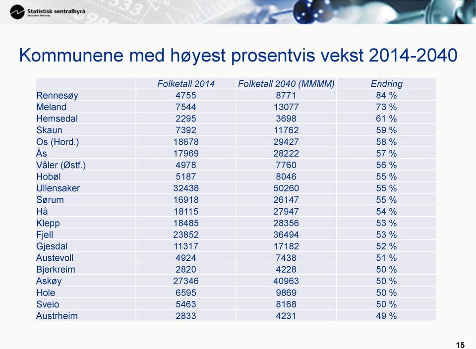 ) 4978 7760 56 % Hobøl 5187 8046 55 % Ullensaker 32438 50260 55 % Sørum 16918 26147 55 % Hå 18115 27947 54 % Klepp 18485 28356 53 % Fjell