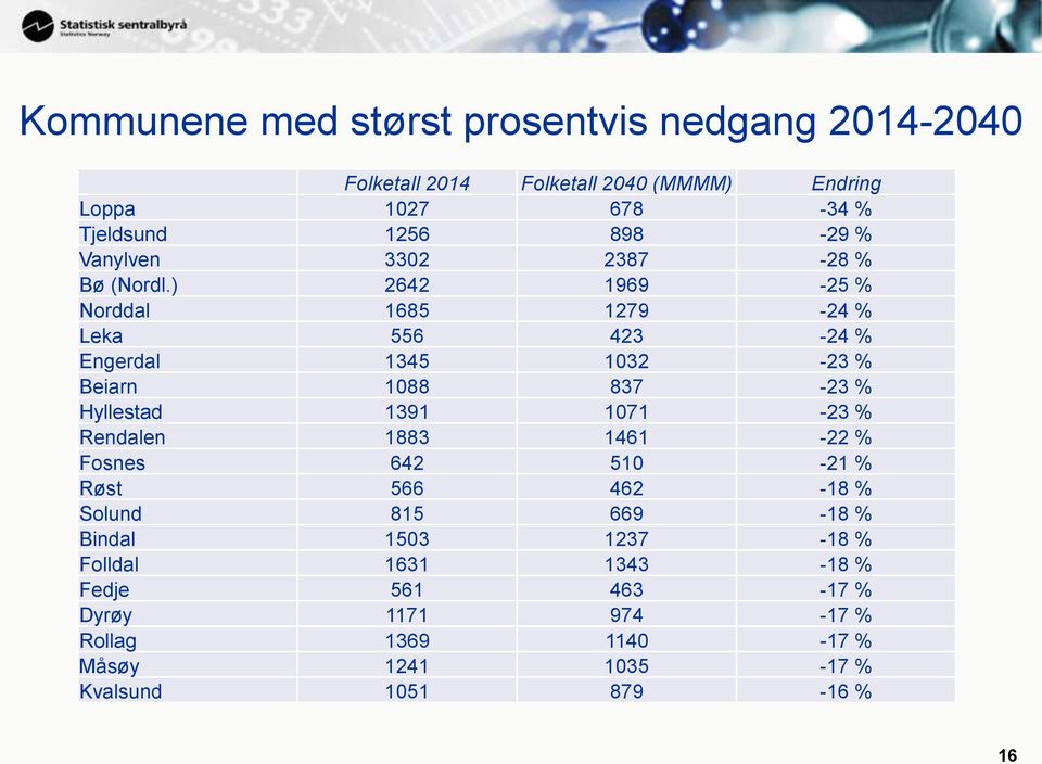 ) 2642 1969-25 % Norddal 1685 1279-24 % Leka 556 423-24 % Engerdal 1345 1032-23 % Beiarn 1088 837-23 % Hyllestad 1391 1071-23 %