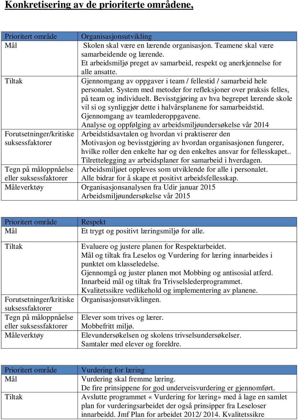 System med metoder for refleksjoner over praksis felles, på team og individuelt. Bevisstgjøring av hva begrepet lærende skole vil si og synliggjør dette i halvårsplanene for samarbeidstid.