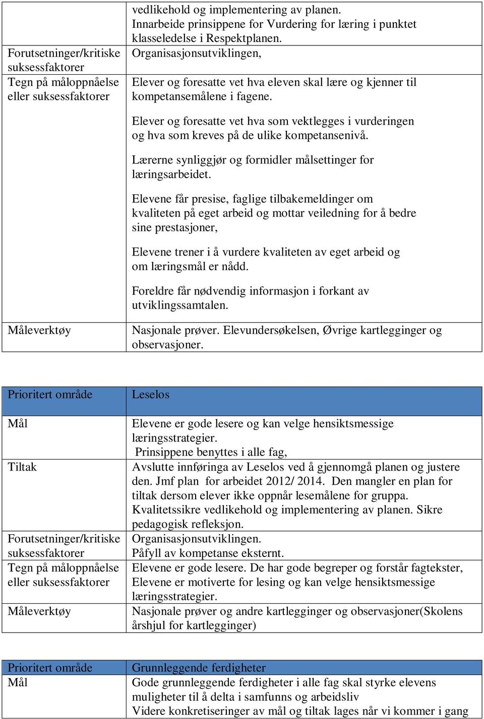 Elever og foresatte vet hva som vektlegges i vurderingen og hva som kreves på de ulike kompetansenivå. Lærerne synliggjør og formidler målsettinger for læringsarbeidet.