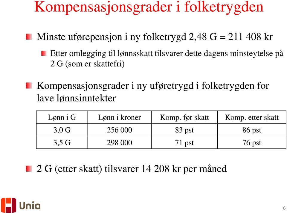 Kompensasjonsgrader i ny uføretrygd i folketrygden for lave lønnsinntekter Lønn i G Lønn i kroner Komp.