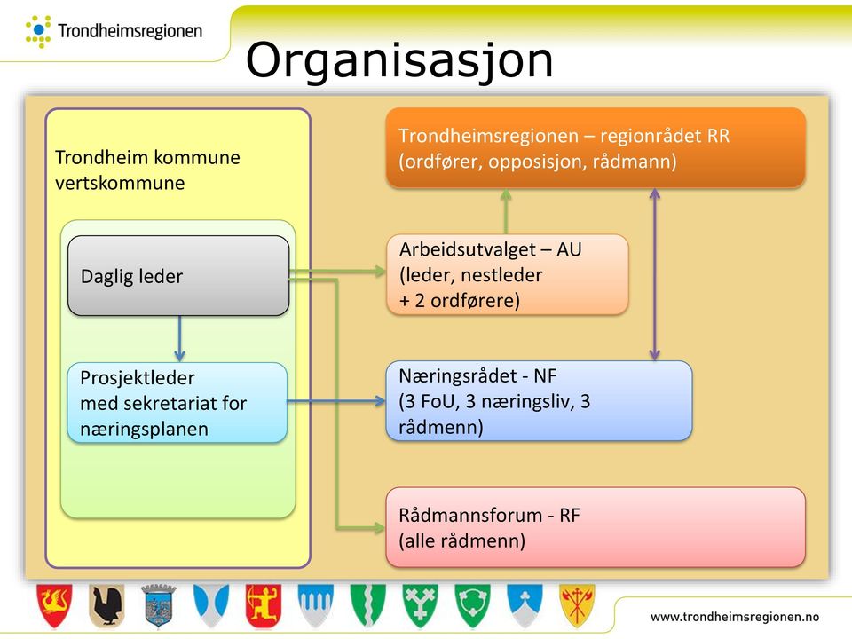 nestleder + 2 ordførere) Prosjektleder med sekretariat for næringsplanen