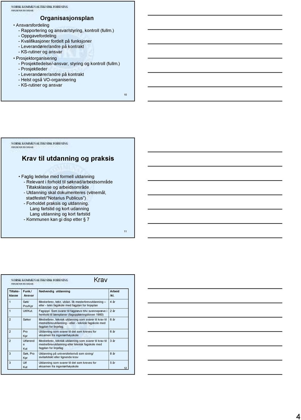 ) - Prosjektleder - Leverandører/andre på kontrakt - Helst også VO-organisering - KS-rutiner og ansvar 10 Krav til utdanning og praksis Faglig ledelse med formell utdanning - Relevant i forhold til