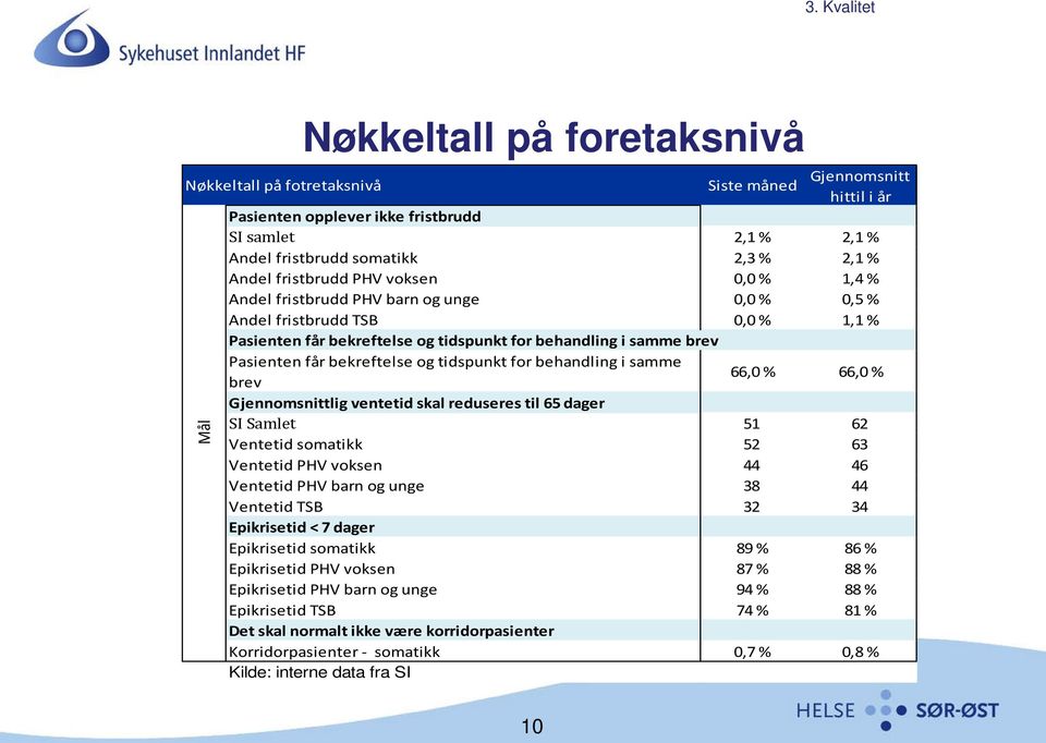 bekreftelse og tidspunkt for behandling i samme brev 66,0 % 66,0 % Gjennomsnittlig ventetid skal reduseres til 65 dager SI Samlet 51 62 Ventetid somatikk 52 63 Ventetid PHV voksen 44 46 Ventetid PHV