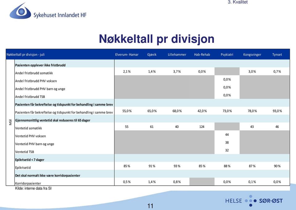 for behandling i samme brev Gjennomsnittlig ventetid skal reduseres til 65 dager Ventetid somatikk Ventetid PHV voksen Ventetid PHV barn og unge Ventetid TSB 2,1 % 1,4 % 3,7 % 0,0 % 3,0 % 0,7 % 0,0 %