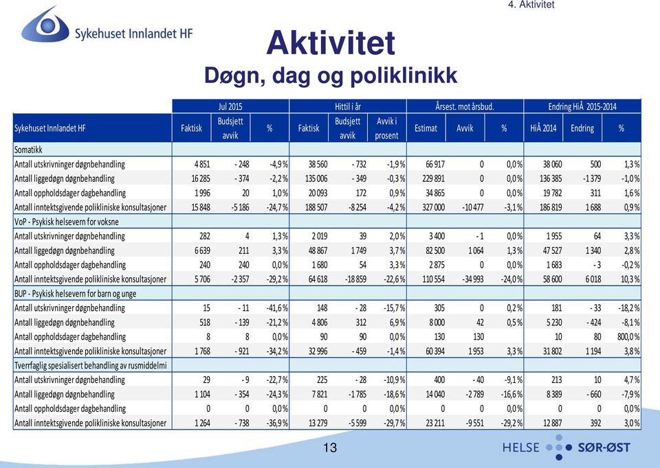 -4,9 % 38 560-732 -1,9 % 66 917 0 0,0 % 38 060 500 1,3 % Antall liggedøgn døgnbehandling 16 285-374 -2,2 % 135 006-349 -0,3 % 229 891 0 0,0 % 136 385-1 379-1,0 % Antall oppholdsdager dagbehandling 1