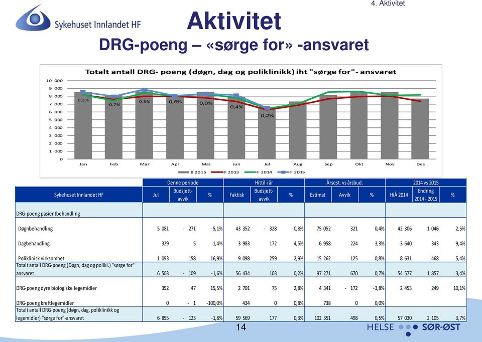 2014 vs 2015 Budsjettavviavvik 2014 - Budsjett- Endring % Faktisk % Estimat Avvik % HiÅ 2014 2015 % DRG-poeng pasientbehandling Døgnbehandling 5 081-271 -5,1% 43 352-328 -0,8% 75 052 321 0,4% 42 306