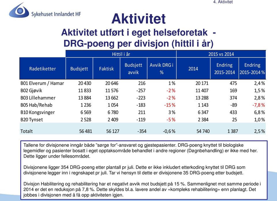 Gjøvik 11 833 11 576-257 -2 % 11 407 169 1,5 % B03 Lillehammer 13 884 13 662-223 -2 % 13 288 374 2,8 % B05 Hab/Rehab 1 236 1 054-183 -15 % 1 143-89 -7,8 % B10 Kongsvinger 6 569 6 780 211 3 % 6 347