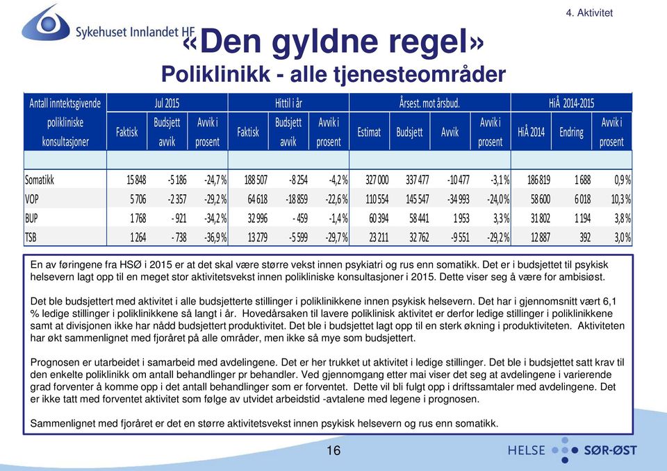 Estimat Budsjett Avvik Avvik i prosent HiÅ 2014 HiÅ 2014-2015 Endring Avvik i prosent Somatikk 15 848-5 186-24,7 % 188 507-8 254-4,2 % 327 000 337 477-10 477-3,1 % 186 819 1 688 0,9 % VOP 5 706-2