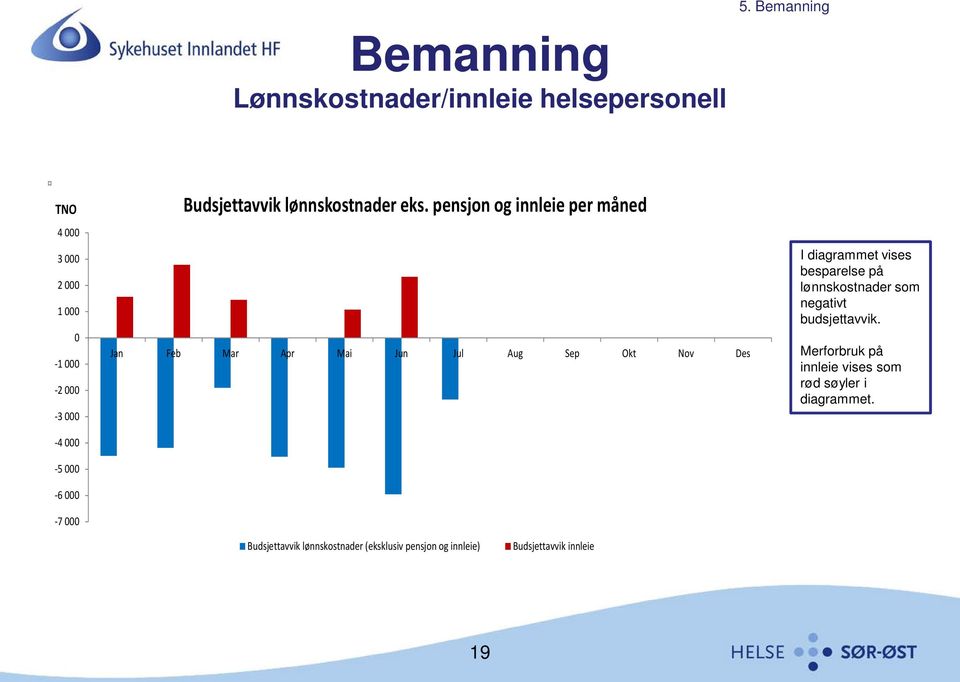 pensjon og innleie per måned Jan Feb Mar Apr Mai Jun Jul Aug Sep Okt Nov Des I diagrammet vises besparelse på