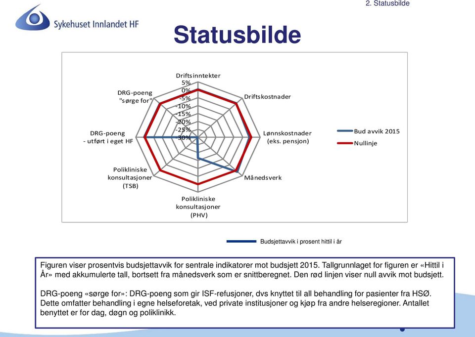 indikatorer mot budsjett 2015. Tallgrunnlaget for figuren er «Hittil i År» med akkumulerte tall, bortsett fra månedsverk som er snittberegnet. Den rød linjen viser null avvik mot budsjett.