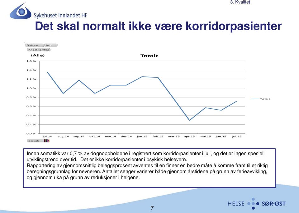 15 periode Innen somatikk var 0,7 % av døgnoppholdene i registrert som korridorpasienter i juli, og det er ingen spesiell utviklingstrend over tid.