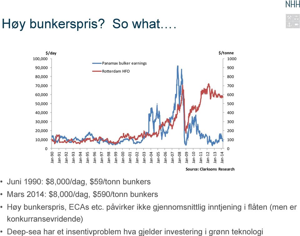 $/day 100,000 90,000 80,000 70,000 60,000 50,000 40,000 30,000 20,000 10,000 0 Panamax bulker earnings Rotterdam HFO $/tonne 1000 900 800 700 600 500 400 300 200