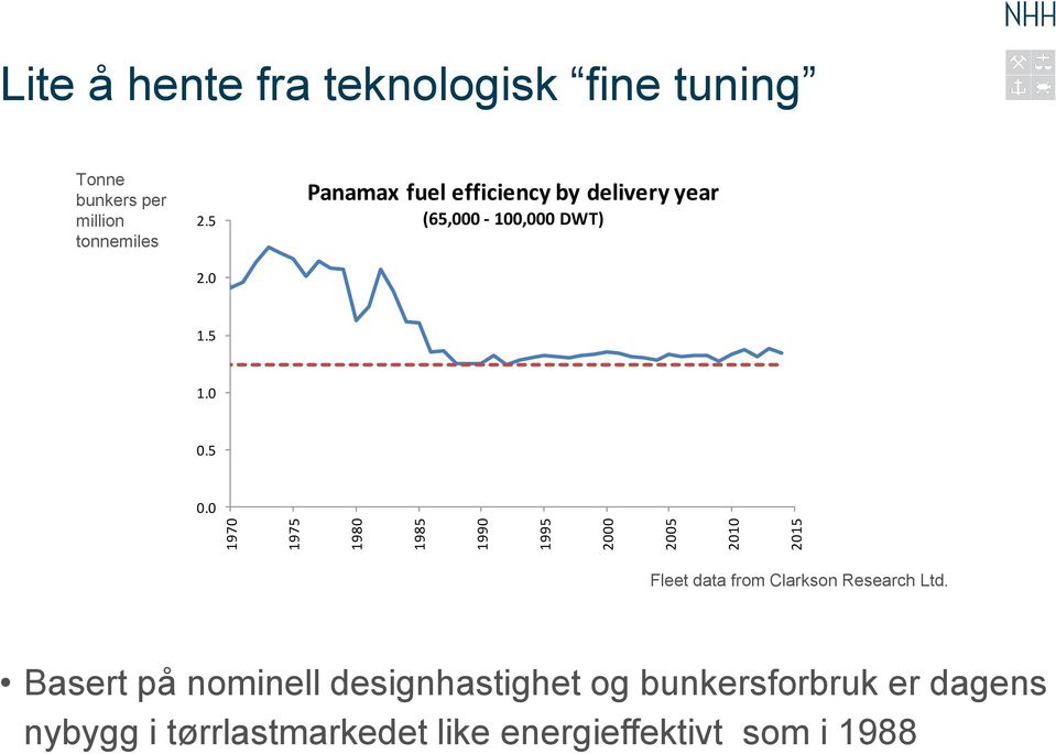 0 Panamax fuel efficiency by delivery year (65,000-100,000 DWT) 1.5 1.0 0.5 0.