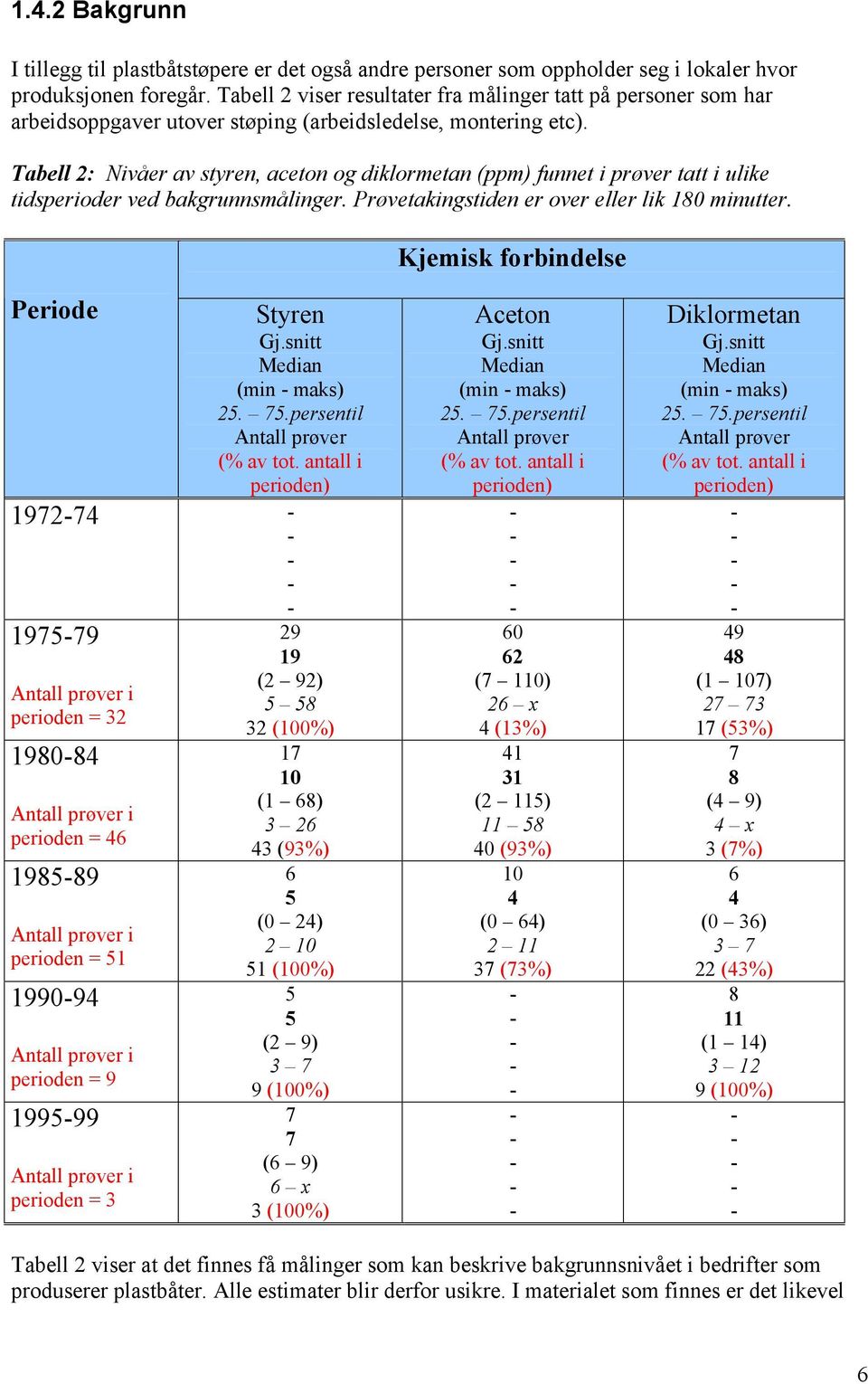 Tabell 2: Nivåer av styren, aceton og diklormetan (ppm) funnet i prøver tatt i ulike tidsperioder ved bakgrunnsmålinger. Prøvetakingstiden er over eller lik 180 minutter.